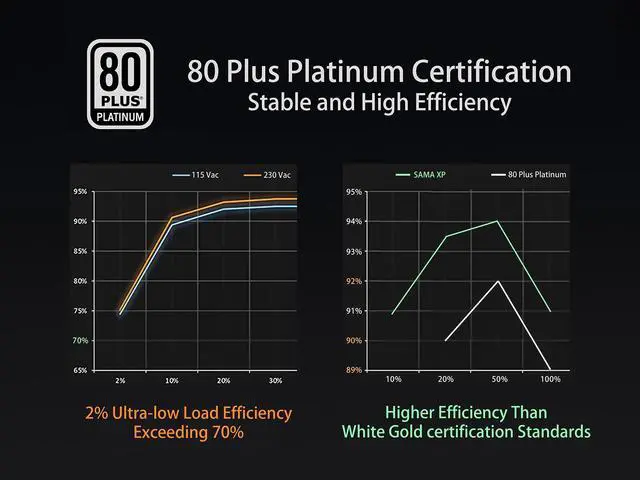 Alt view image 5 of 7 - SAMA XP 850w ATX Power Supply PSU For Gaming Computer PC Power Supply Unit - 80 Plus Platinum  Gold - ATX 3.0 & PCIe 5.0 Compliant - Fully Modular - Low Noise FDB ECO Silent Fan  Japanese Capacitors
