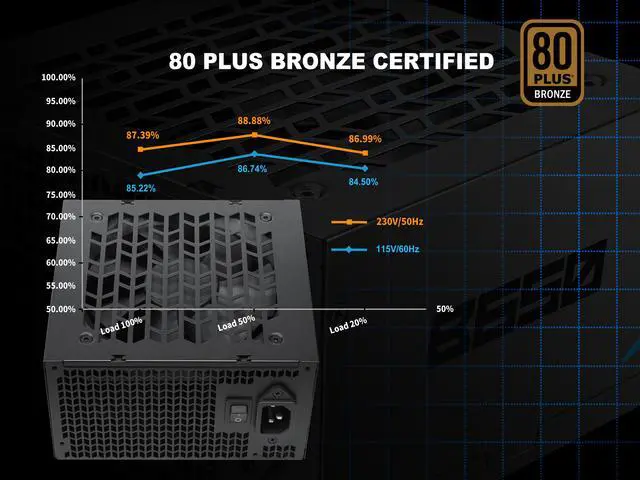 Alt view image 2 of 7 - SAMA B650 650W ATX 3.1 Power Supply, Cybenetics Bronze Certified, PCIe 5.1 Ready 12V-2x6 (450W), APFC LLC + DC-DC Design, 120mm Silent Fan, Non-Modular Gaming PC PSU