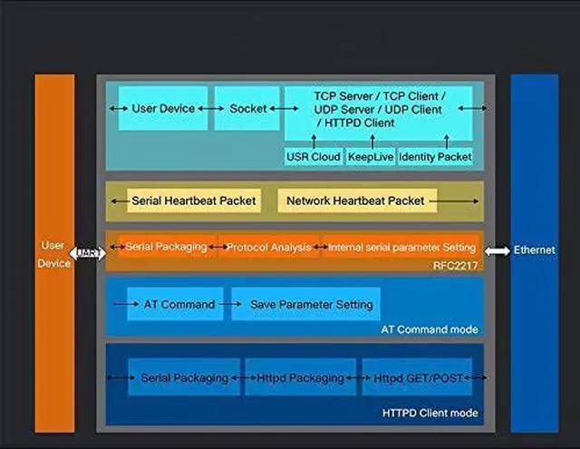 Alt view image 6 of 7 - Serial RS232 to Ethernet TCP IP Server Module Ethernet Converter Support DHCP/DNS, 200 Upgraded Built-in webage USR-TCP232-302
