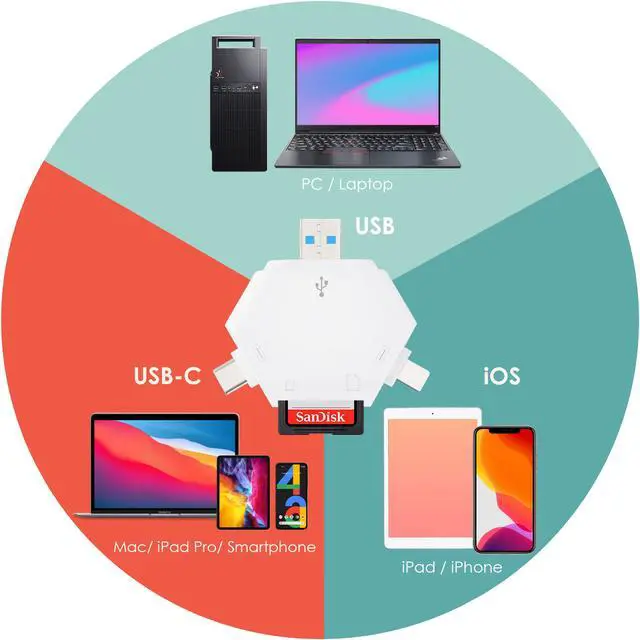 Alt view image 2 of 6 - SD Card Reader for iPhone, Triangle Memory Card OTG Adapter for iPad Mackook Pro/Air, Trail Game Camera Viewer Portable USB C to Micro Sd Card Reader for Android No App Plug and Play TIANSONG