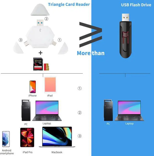 Alt view image 3 of 6 - SD Card Reader for iPhone, Triangle Memory Card OTG Adapter for iPad Mackook Pro/Air, Trail Game Camera Viewer Portable USB C to Micro Sd Card Reader for Android No App Plug and Play TIANSONG