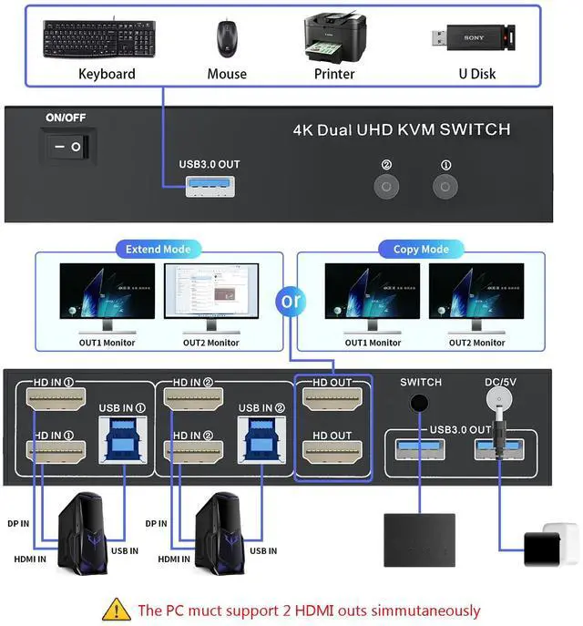 Alt view image 3 of 7 - Vszerda 2 HDMI Port KVM Switch Dual Monitor with 3 USB 3.0 Ports, HDMI KVM Switch for 2 Monitors 2 Computers, Support 4K@60Hz Copy Extended Splicing Display, Button Controller & 2 USB Cables Included
