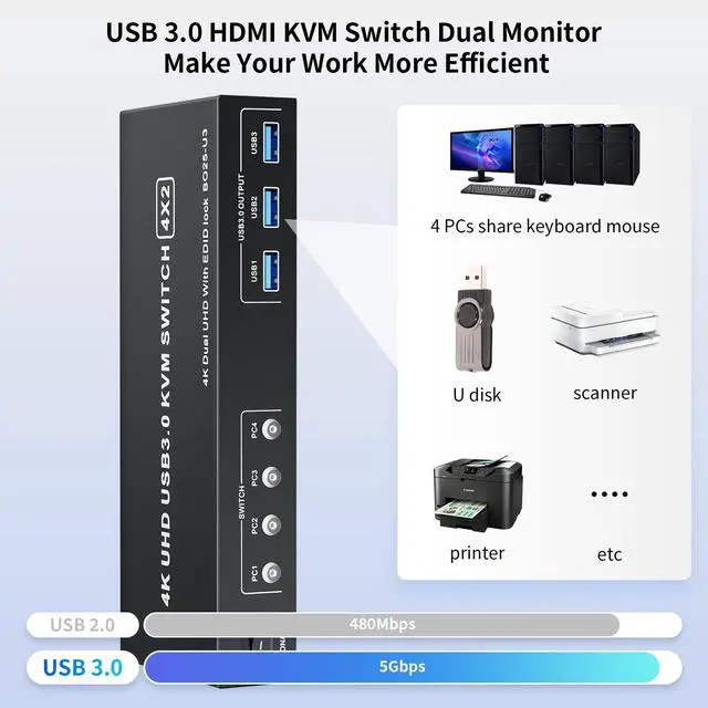 Alt view image 5 of 7 - Vszerda DisplayPort KVM Switch Box for 4 Computers Share 2 Monitors, DP KVM Switch with 3 USB 3.0 Ports, Support 4K@60Hz Copy Extended Splicing Display, Button Controller & 4 USB Cables Included
