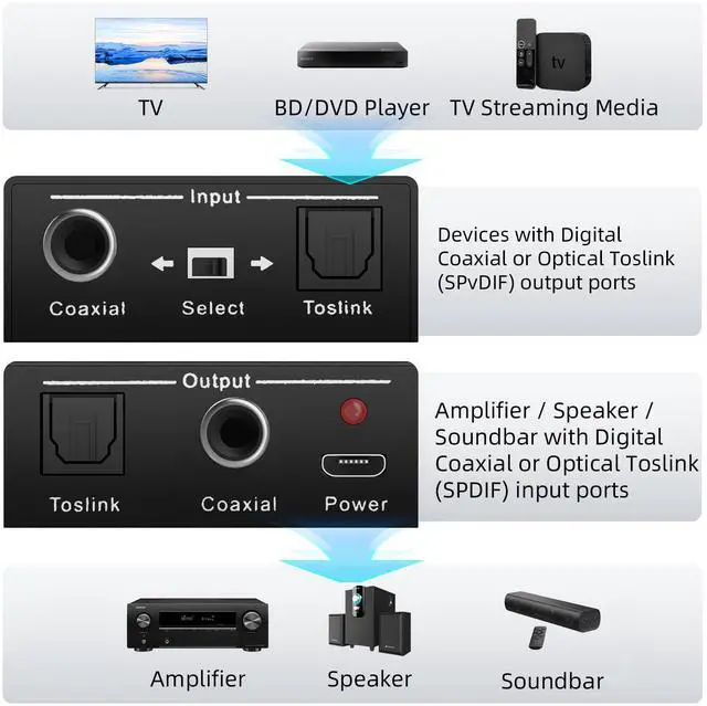 Alt view image 3 of 7 - Optical-to-Coaxial or Coax-to-Optical Digital Audio Converter Adapter, Vszerda Digital Coaxial to Optical Converter, Bi-Directional Coax Digital to/from Optical Toslink SPDIF Audio Converter/Repeater