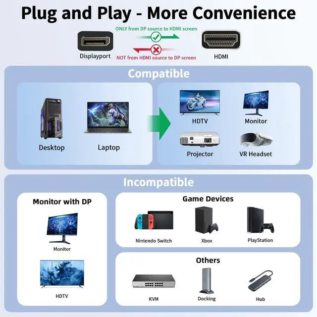 Alt view image 4 of 7 - Vszerda 4K 60Hz DisplayPort to HDMI Cable Adapter, 1.65FT/0.5M Short DP 1.2 to HDMI 1.4 Male UHD Cord, Braided Uni-Directional Cord for D.ell, NVIDIA, AMD, L.enovo, HP, Monitor, Projector, Desktop