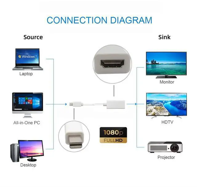 Alt view image 5 of 7 - Vszerda Mini DisplayPort (Mini DP) to HDMI Adapter Cable 0.65ft HDMI to Mini Displayport Cable for Laptop