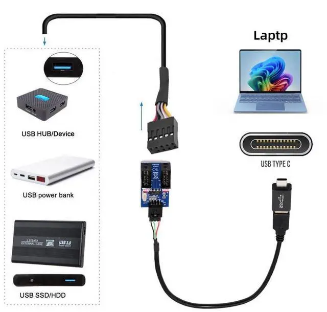 Alt view image 3 of 7 - Vszerda USB 2.0 Front Panel Header 1 to 2 9Pin/10Pin HUB Mainboard Header Extension Adapter Splitter Cable with USB C Converter
