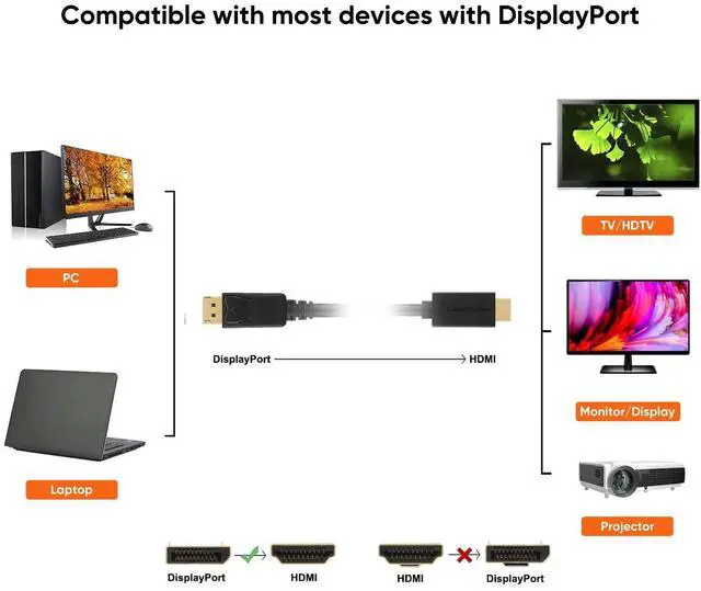 Alt view image 7 of 7 - 4K Active DisplayPort to HDMI Cable 6FT, DP to HDMI Cable DP 1.2 4K x 2K & 3D Audio/Video Monitor Cable,Support Eyefinity Multi-Screen,1.8M / Black
