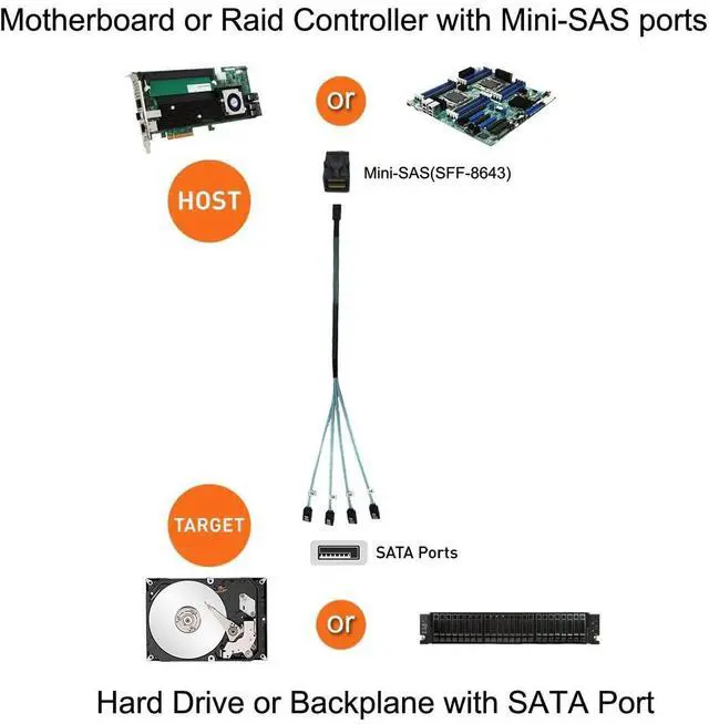 Alt view image 5 of 7 - Internal HD Mini SAS Cable 0.5M / 1.6FT, Internal HD Mini SAS SFF-8643 Host to 4X SATA (Target), SFF 8643 for Controller, 4 SATA Connect to Hard Drive