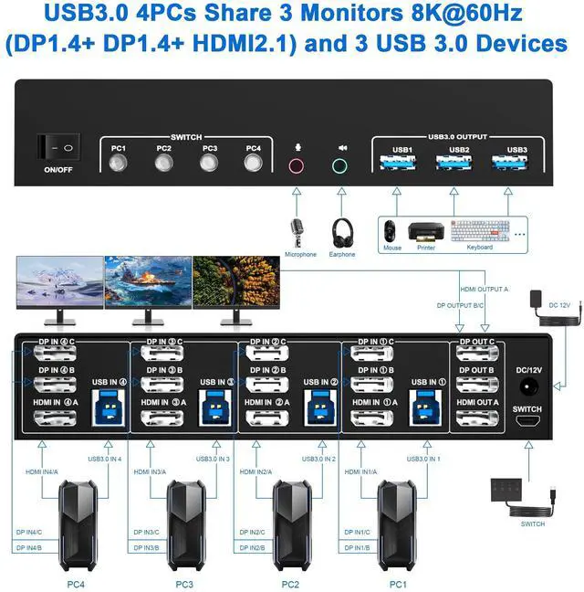 Alt view image 2 of 7 - Vszerda 8K@60Hz 2 Displayport +HDMI USB3.0 KVM Switch 3 Monitors 4 Computers, 2 DP 1.4 +HDMI 2.1 Triple Monitor KVM Switch with Audio Microphone +3 USB3.0 Ports, Triple Monitor Keyboard Mouse Switcher