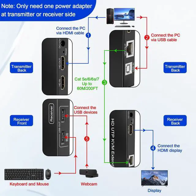 Alt view image 2 of 7 - Vszerda HDMI USB KVM Extender TCP/IP Over Cat5e/6/6a/7 up to 200ft/60M, 1080p@60Hz, 2 USB2.0 Ports, Keyboard and Mouse USB Over Network, Zero Latency, Plug and Play, Supports All Operating System
