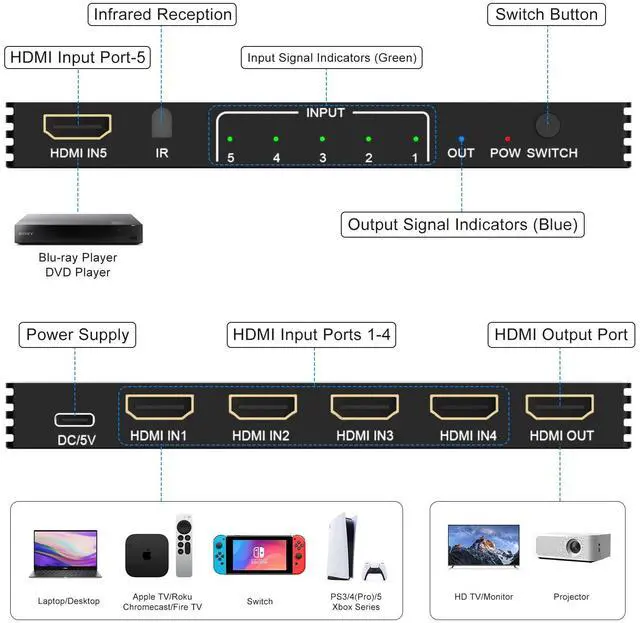 Alt view image 2 of 7 - 8K HDMI Switcher 5 in 1 Out, 5 Port HDMI Splitter with IR Remote HDMI Switcher Selector Box Support 8K@60Hz 4K@120Hz, HDMI 2.1 Switch Compatible with PS 5/4/3 Xbox Switch Roku TV Fire Stick