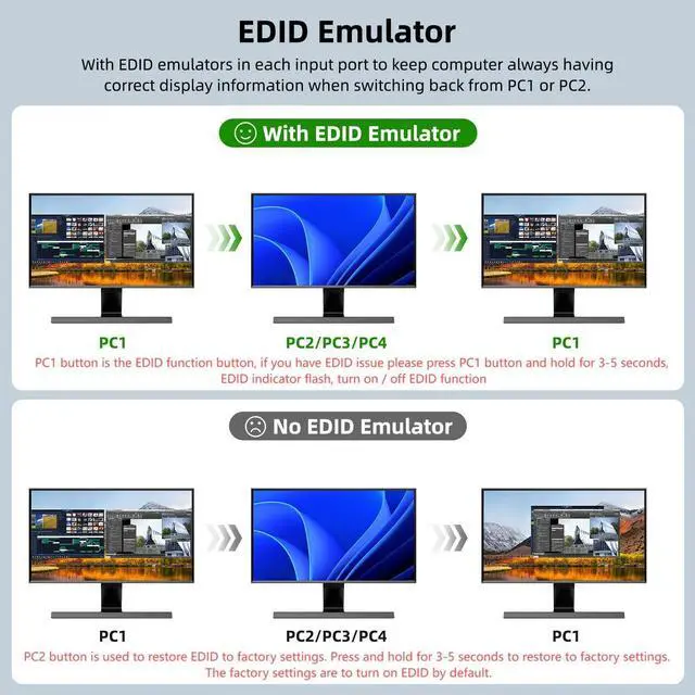 Alt view image 4 of 7 - KVM Switch 2 Monitors 4 Computers HDMI, 8K@60Hz, 4K@144 Hz USB 3.0 KVM Switcher Box with EDID Emulator for 4 Computers Share Mouse Keyboard and Monitor, Stable Chip, Great Compatibility