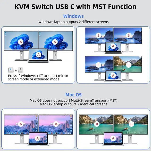 Alt view image 4 of 7 - KVM Switch 2 Monitors 2 Computers USB C HDMI, Dual Monitor USB 3.0 USB Typc C KVM Switcher Supports 4K@60Hz for 2 Computers Share Keyboard, Mouse and Monitor