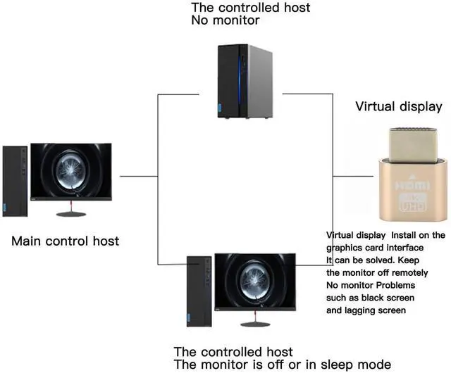 Alt view image 4 of 7 - Vszerda 4K HDMI Dummy Plug, Virtual Monitor Emulator, Headless Display Adapter, EDID Emulator, Supports 4096x2160@60Hz, 3840x2160@60Hz, 2560x1440@60Hz for Windows, Mac, Linux  Plug & Play (3PCS)