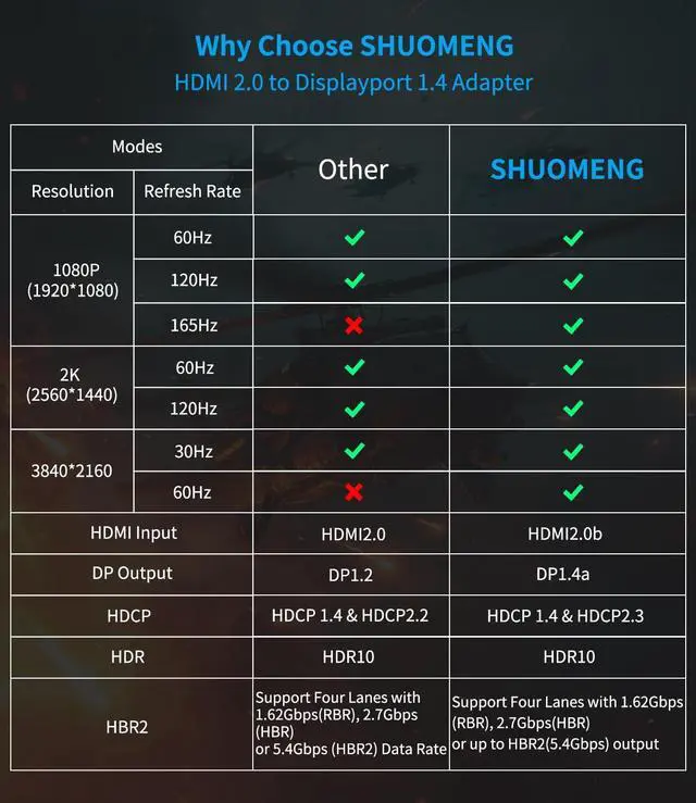 Alt view image 3 of 6 - Vszerda HDMI to Displayport Adapter 4K@60Hz, 2K@120Hz, 1080P@165Hz, HD (PC/Laptop) Male to DP (Monitor) Female Cable with USB Power Compatible with GPU,Laptop,AMD,NVIDIA,PS5,Xbox 20cm/0.65ft