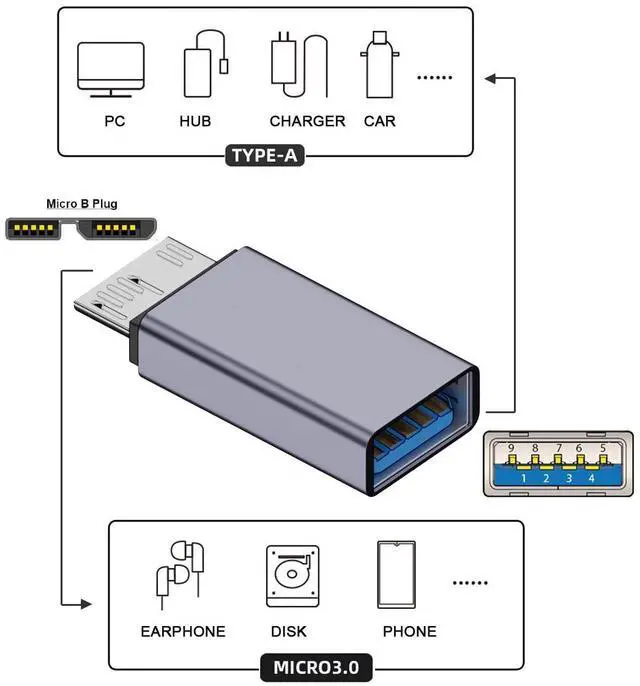 Alt view image 2 of 7 - Vszerda Adapter USB-C USB 3.1 Type A Female to Micro USB 3.0 Male Data Adapter 10Gbps Data Power for Laptop SSD Disk