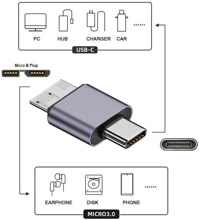 Alt view image 2 of 7 - Vszerda Adapter USB-C USB 3.1 Type C Male to Micro USB 3.0 Male Data Adapter 10Gbps Data Power for Laptop SSD Disk