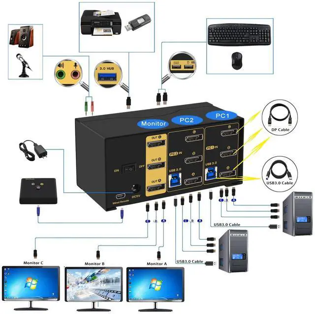 Alt view image 3 of 7 - CKL KVM Switch DisplayPort 1.4 8K@30Hz 5K@60Hz 4K@144Hz(2 Computers 3 Monitors)