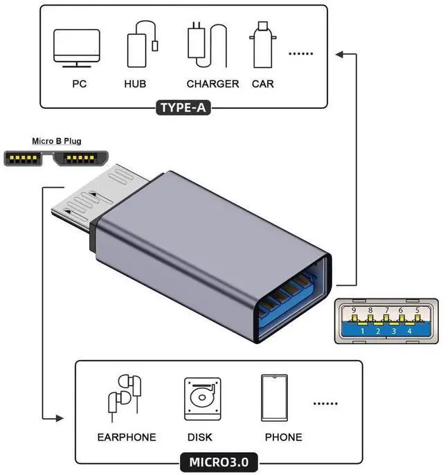 Alt view image 2 of 7 - Vszerda Adapter USB-C USB 3.1 Type A Female to Micro USB 3.0 Male Data Adapter 10Gbps Data Power for Laptop SSD Disk