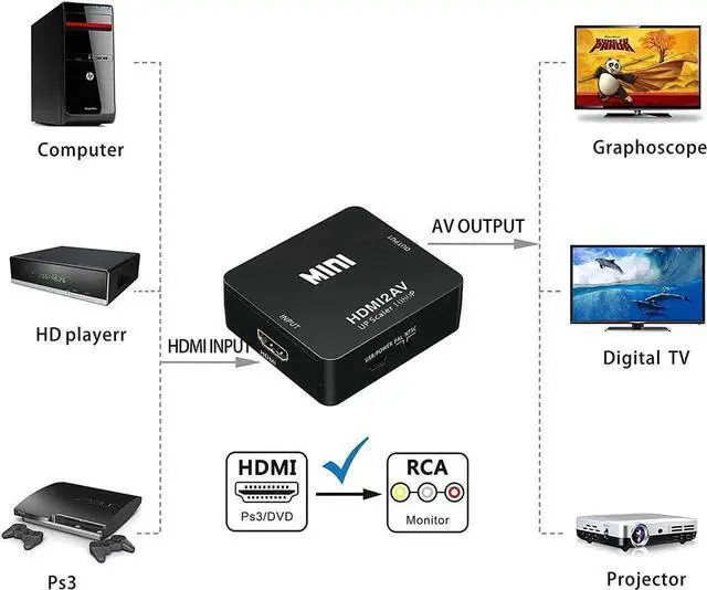 Alt view image 4 of 6 - 1080P HDMI-compatible to AV HDMI-compatible to 3RCA Composite CVBS Video Audio Converter Adapter 3 RCA Support PAL/NTSC for PC Laptop Xbox Blue-Ray PS4 PS3 HD TV STB VHS VCR Comb Camera DVD Color Box