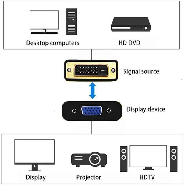 Alt view image 6 of 7 - Vszerda DVI to VGA Adapter,1080p Active DVI-D to VGA Adapter Converter 24+1 Male to Female Adapter for Computer PC Desktop Laptop Projector DVD HDTV Display