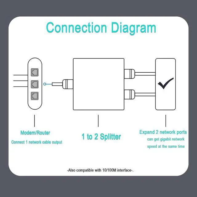 Alt view image 4 of 7 - Gigabit Ethernet Splitter 1 to 2 High Speed, 1000Mbps Ethernet Splitter [2 Devices Simultaneous Networking], RJ45 Splitter Adapter with USB Power Cable, Internet Splitter for Cat5/5e/6/7/8 Cable