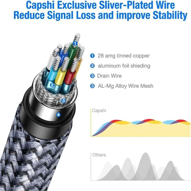 Alt view image 3 of 7 - DisplayPort Cable 1.4, 8K DP Cable 4.92FT (8K@60Hz, 2K@240Hz, 4K@144Hz, 32.4Gbps) Support HDCP 2.2, HDR10 FreeSync G-Sync for Gaming Laptop TV PC Computer Monitor (Grey) 4.92 ft. / 1.5m