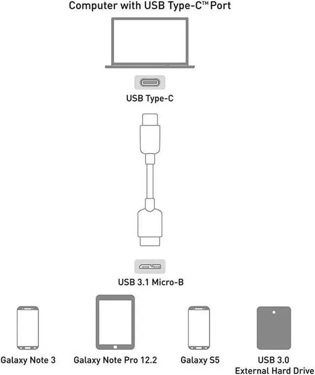 Alt view image 4 of 4 - USB 3.0 USB-C to Micro B USB Charge & Data Sync Cable Compatible for Samsung Galaxy S5/ Note 3, WD External Hard Drive - 3.3FT - Black