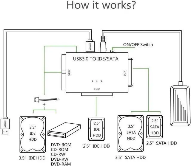 Alt view image 3 of 7 - USB 3.0 to Sata/IDE Adapter Converter Hard Driver Adapter for2.5"/3.5" SATA HDD/SSD & IDE HDD Converter Power Switch Support 4TB