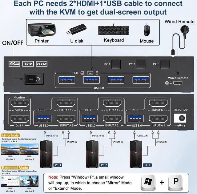Alt view image 3 of 7 - USB 3.0 HDMI KVM Switch 3 in 2 Out 4K@60Hz, EDID Emulator, Dual Monitor KVM Switch for 3 Computers Share 2 Displays Keyboard Mouse Printer, Wired Remote and Cables included