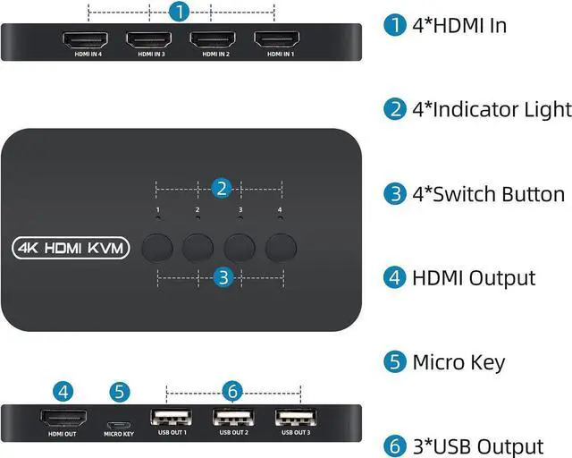 Alt view image 5 of 7 - HDMI KVM Switch 4 Port, 3 x USB 2.0, 3xUSB HDMI Switcher for 4 Computers Supports 4K/2K @30Hz HDMI KVM USB Switch, with 4 HDMI KVM Cables and 1 Desktop Controller