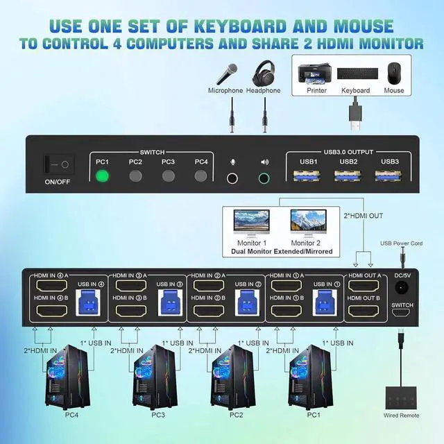 Alt view image 2 of 7 - USB 3.0 HDMI KVM Switch 2 Monitors 4 Computers, Support EDID, 4K@60Hz Dual Monitor HDMI KVM Switch 4 in 2 Out, with Audio Microphone and 3 USB 3.0 Ports, PC Monitor Keyboard Mouse Switcher for 4 PCs