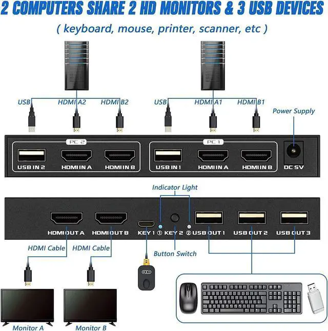Alt view image 3 of 7 - Dual Monitor HDMI KVM Switch 2 Port 4K @60Hz, USB HDMI Extended Display Switch for 2 Computer Share 2 Monitor and 3 USB 2.0 Device Keyboard Mouse, Desktop Controller and USB Cables Included