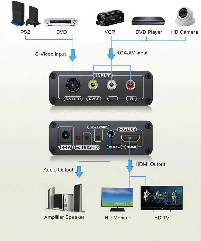 Alt view image 3 of 7 - 3RCA CVBS Composite & S-Video R/L Audio to HDMI Converter Adapter Support 720P/1080P with 3RCA S-Video Cable for NES SNES N64 PS2 PS3 HDTV