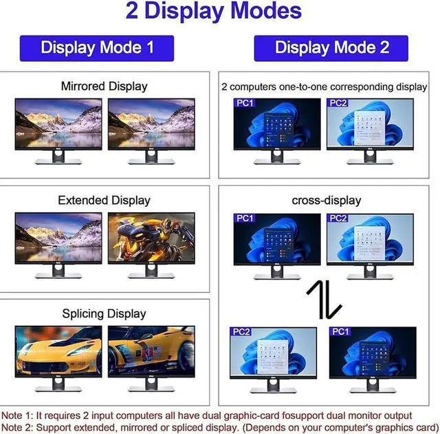 Alt view image 3 of 7 - USB 3.0 HDMI KVM Switch 2 Montiors 2 Computers, 4K@60Hz Dual Monitor KVM Switch with 3 USB 3.0 Ports and Audio, 2 Port KVM Switch with Dual Monitor Cross Display for 2 Computers