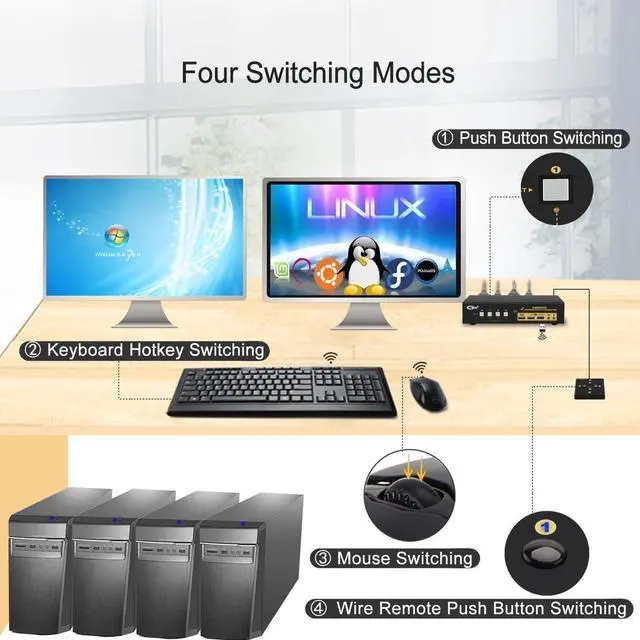 Alt view image 6 of 7 - 4 in 1 out DP1.4 USB3.0 KVM Switch Support Dual Monitor Extend Display 8K 30Hz 4K 120HZ 144Hz, Kevboard Video Mouse Peripherals Switcher for 4 Computers