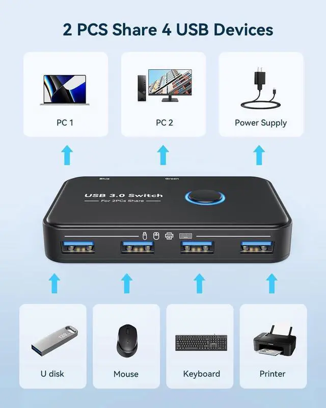 Alt view image 2 of 7 - USB 3.0 Switch, USB Switch Selector 2 Computers Sharing 4 USB Devices KVM Switcher for PC, Printer, Scanner, Mouse, Keyboard with 2 Pack USB Cable,1 Micro USB Power Cable