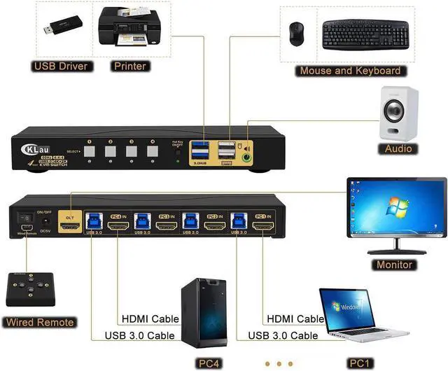 Alt view image 3 of 6 - HDMI KVM Switch 4 Port, 4 Port HDMI 2.0 USB 3.0 KVM Switch with Cables, 2 pcs USB 3.0 Hub and Audio Output Supports Wireless/Mechanical/Gaming Keyboard Mouse