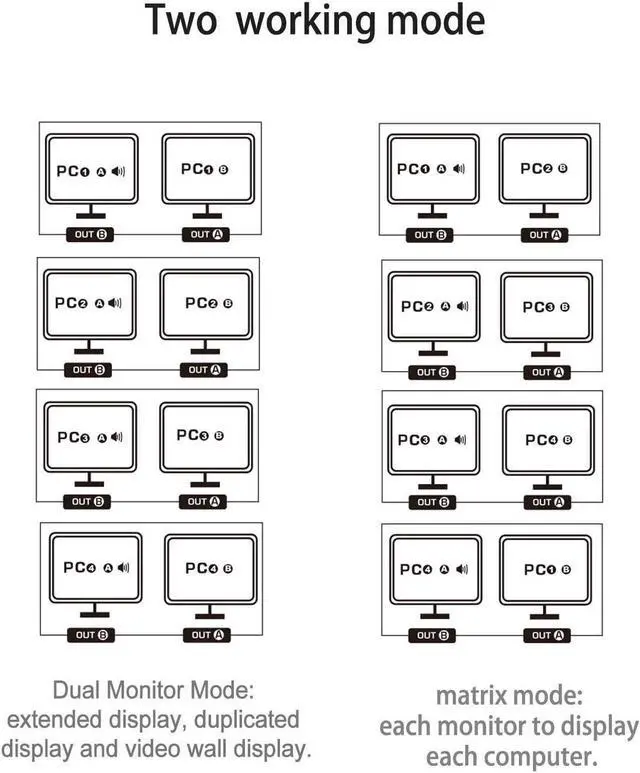 Alt view image 3 of 7 - USB 3.0 Matrix Displayport 1.2 KVM Switch Dual Monitor for 4 Computers 2 Monitors with Audio and Cables Support Simulation EDID, HDR 10