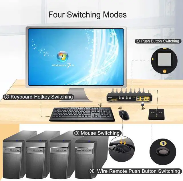 Alt view image 4 of 6 - 4 Port KVM HDMI Switch with Audio, Microphone, 2 USB 2.0 Hub and Cables Support Wireles Keyboard Mouse Resolution Up to 4Kx2K@60Hz 4:4:4