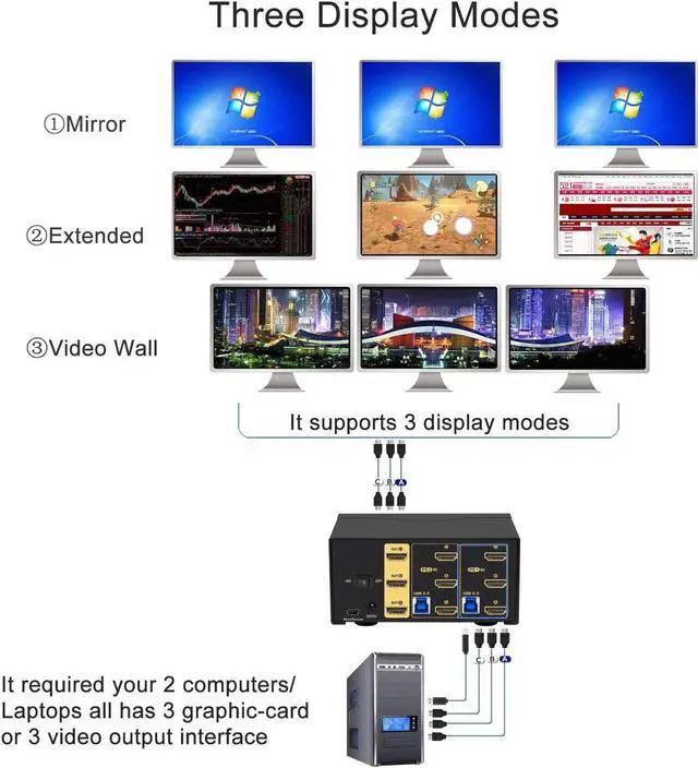 Alt view image 4 of 6 - 4K@60Hz 2 Port HDMI KVM Switch Triple Monitor with Audio, Cables and 2 USB 3.0 Hub for 2 Computers Sharing Single Keyboard Mouse, 3 Monitors and 2 Peripherals Support HDMI 2.0, EDID, HDR10