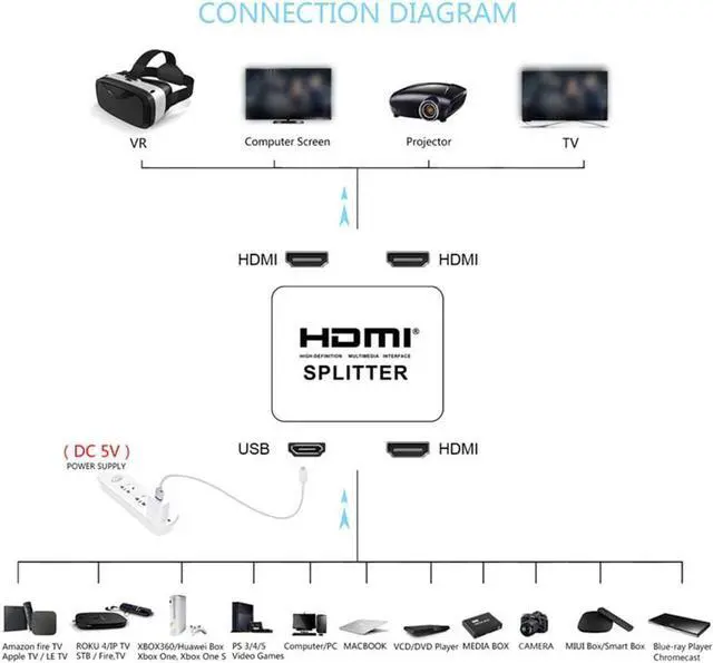 Alt view image 3 of 7 - 4K@30Hz HDMI Splitter 1 in 2 Out, 4K HDMI Splitter for Dual Monitors Duplicate/Mirror Only, 1x2 HDMI Splitter 1 to 2 Amplifier for Full HD 1080P 3D (1 Source onto 2 Displays)