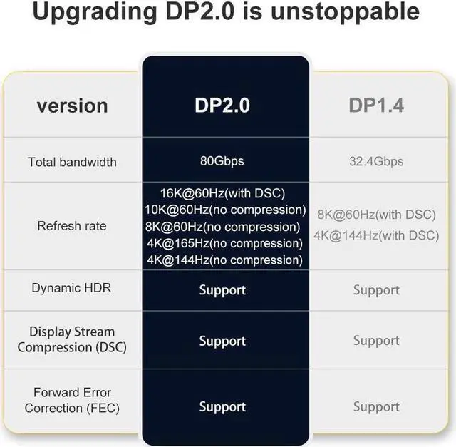Alt view image 5 of 7 - DisplayPort Cable 2.0, 16K DP Cable 6.6FT (16K@60Hz, 8K@60Hz, 4K@165Hz) HBR3 Support 80Gbps, HDCP 2.2, HDR10 FreeSync G-Sync 6.6 ft.