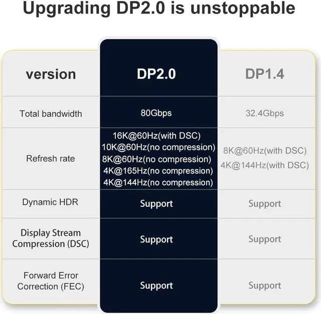 Alt view image 5 of 7 - 16K DisplayPort Cable 2.0, DP Cable 6.6ft16K@60Hz, 8K@60Hz, 4K@165Hz, 80Gbps, Display Port to Display Port Cable 2.0 (DP to DP Cable) Compatible for Gaming Laptop TV PC Computer Monitor 6.6 ft.