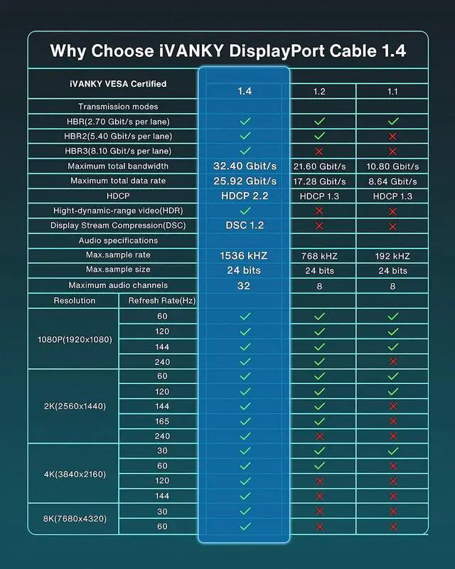 Alt view image 6 of 7 - 8K DisplayPort Cable 3.3FT, DP 1.4 Cable Displayport to Displayport Cable Support 8K@60Hz, 4K@240Hz, FreeSync, G-Sync, HDR, 32.4Gbps for Gaming Laptop TV PC Computer Monitor