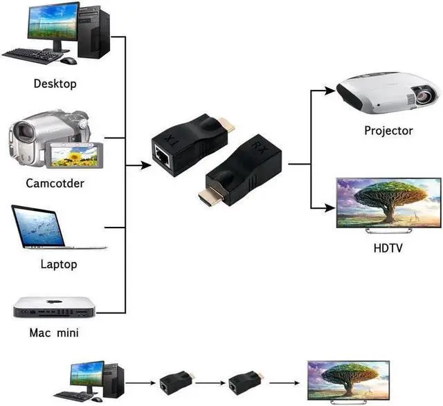Alt view image 4 of 4 - HDMI Extender,HDMI TO RJ 45 Up to 100ft HDMI Ethernet Network Extender Adapter Over RJ45 Cat5e Cat6 Cable (30M Sender + Receiver, 1 Port RJ45)