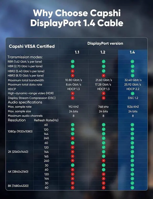 Alt view image 6 of 7 - 8K 4K DisplayPort Cable 1.4, 10FT DP Cable [ 8K@60Hz, 4K@144Hz, 2K@240Hz/165Hz/144Hz], Bradied 32.4Gbps High Speed Display Port Cable for Gaming Monitor, HDR/HDCP/FreeSync/G-Sync
