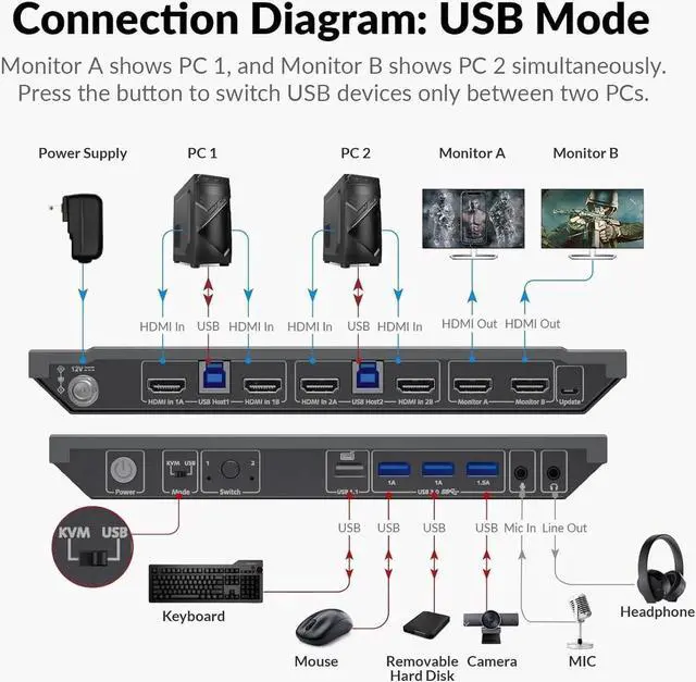 Alt view image 7 of 7 - AV Access KVM Switch Dual Monitor 4K@60Hz, USB 3.0 KVM Switch 2 Monitors 2 Computers, for Gaming PC Keyboard Mouse Switcher, EDID, Hotkey Switch