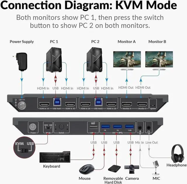 Alt view image 6 of 7 - AV Access KVM Switch Dual Monitor 4K@60Hz, USB 3.0 KVM Switch 2 Monitors 2 Computers, for Gaming PC Keyboard Mouse Switcher, EDID, Hotkey Switch